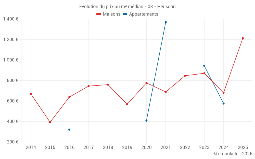 Evolution du prix au m² médian - 03 - Hérisson