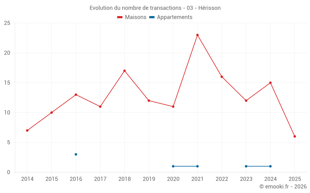 Evolution du nombre de transactions - 03 - Hérisson