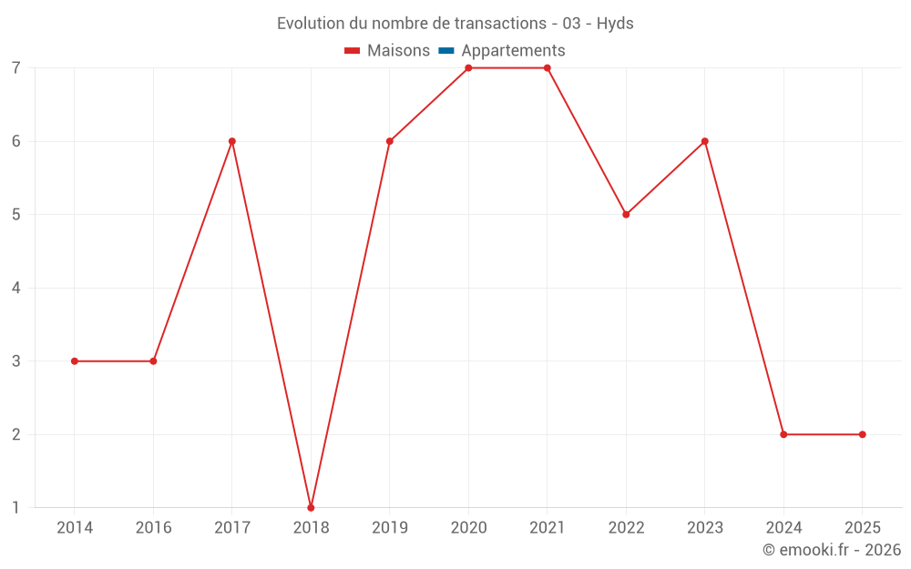 Evolution du nombre de transactions - 03 - Hyds
