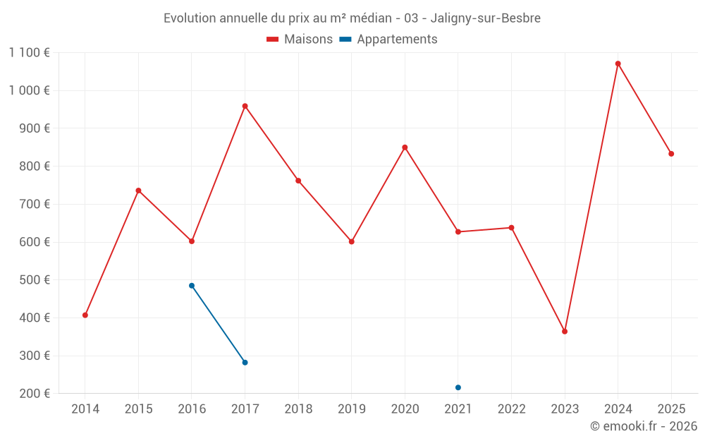 Evolution annuelle du prix au m² médian - 03 - Jaligny-sur-Besbre