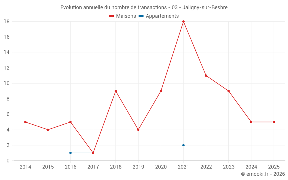 Evolution annuelle du nombre de transactions - 03 - Jaligny-sur-Besbre