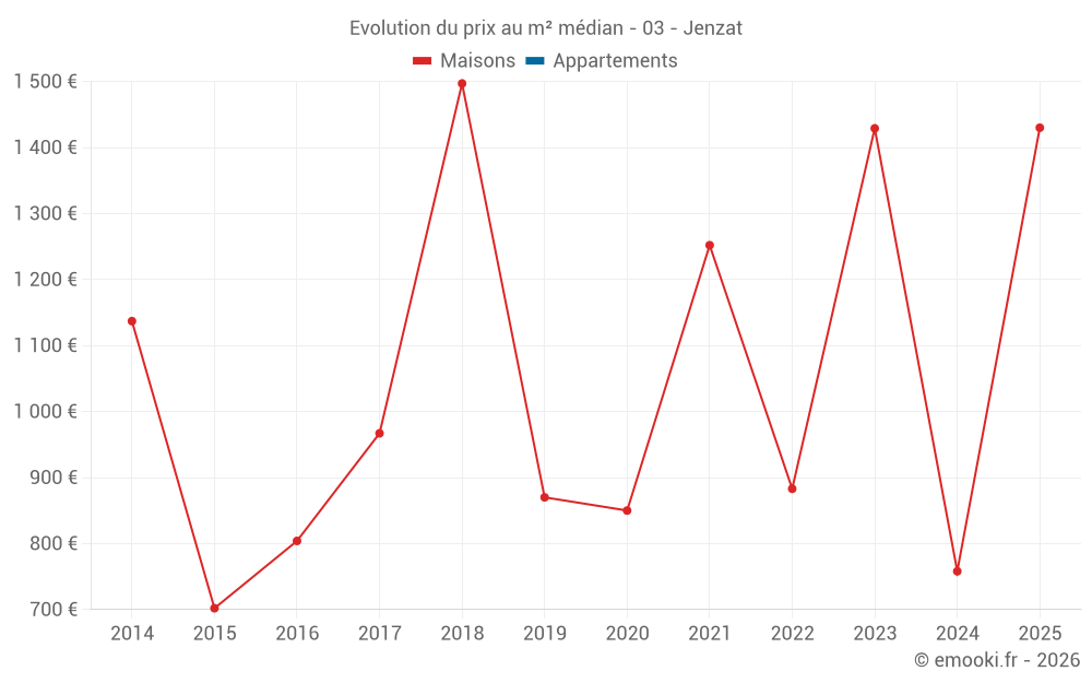 Evolution du prix au m² médian - 03 - Jenzat