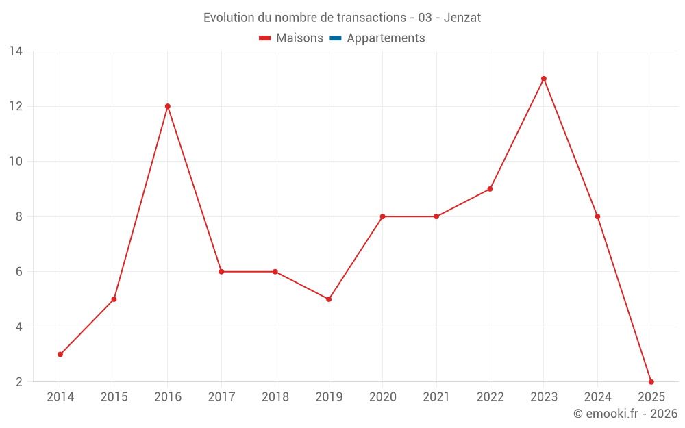 Evolution du nombre de transactions - 03 - Jenzat
