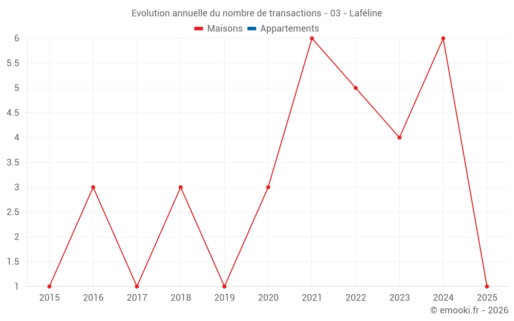 Evolution annuelle du nombre de transactions - 03 - Laféline