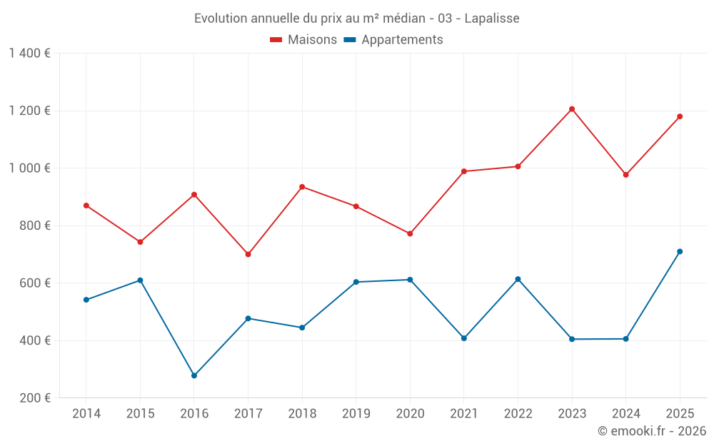 Evolution annuelle du prix au m² médian - 03 - Lapalisse