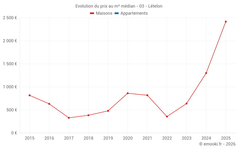 Evolution du prix au m² médian - 03 - Lételon