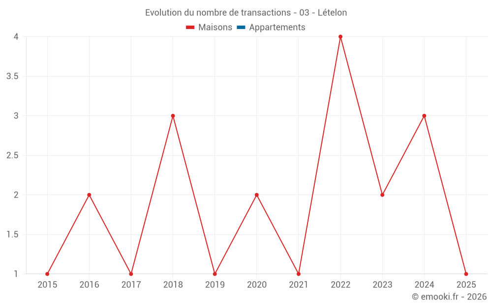 Evolution du nombre de transactions - 03 - Lételon