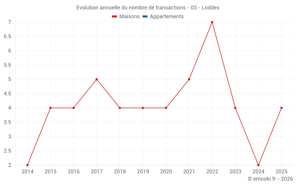Evolution annuelle du nombre de transactions - 03 - Loddes