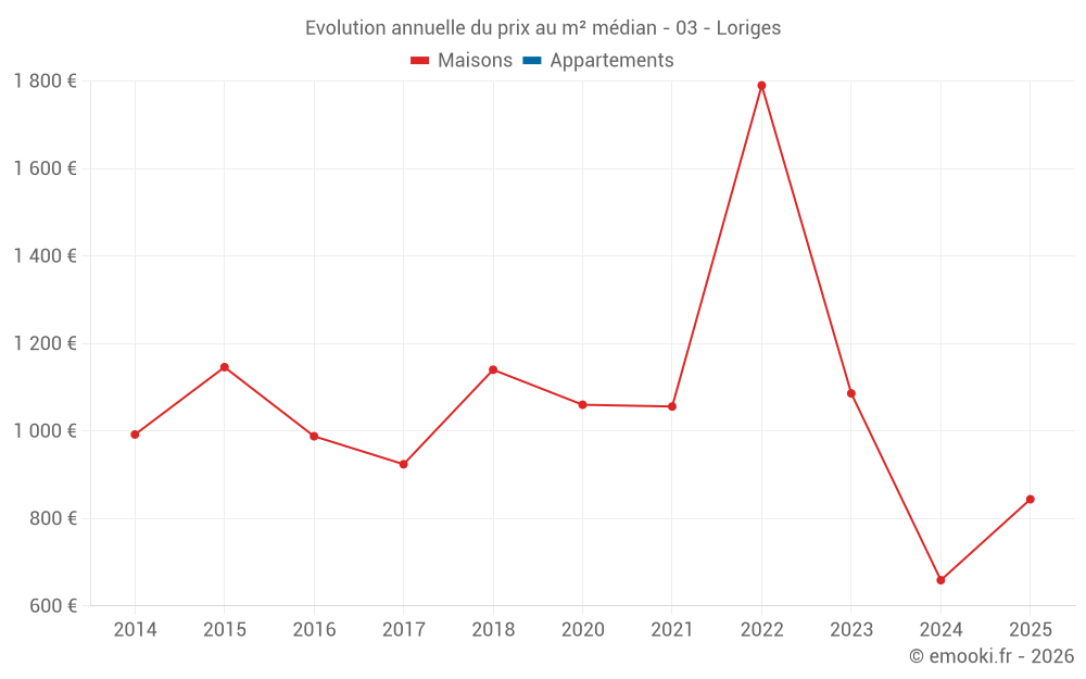 Evolution annuelle du prix au m² médian - 03 - Loriges