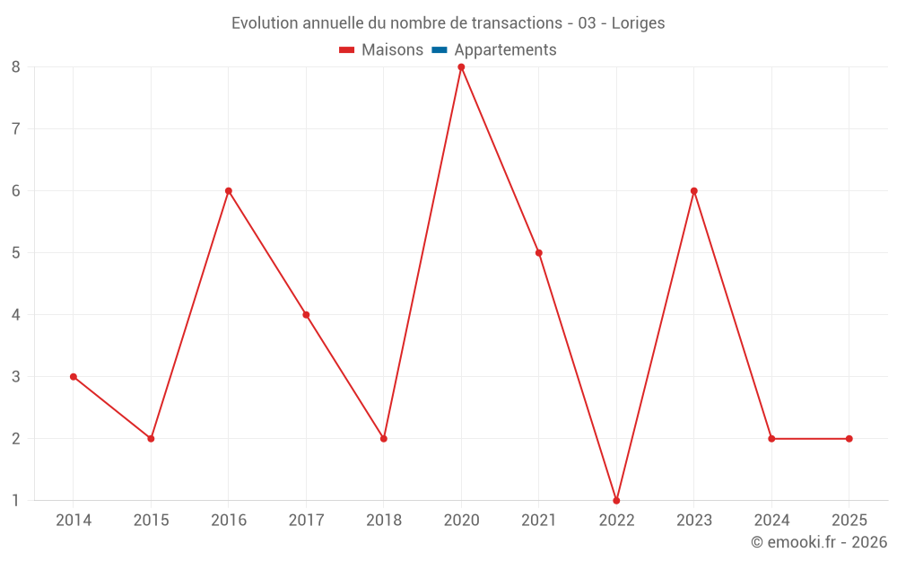 Evolution annuelle du nombre de transactions - 03 - Loriges