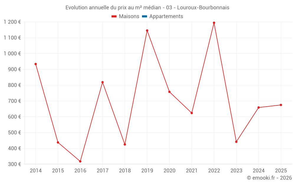 Evolution annuelle du prix au m² médian - 03 - Louroux-Bourbonnais