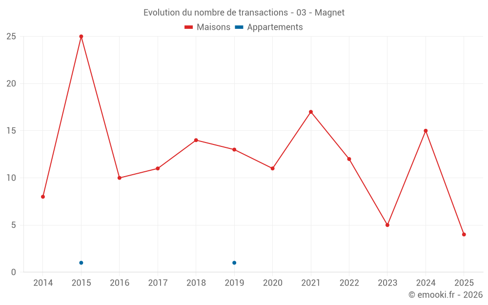 Evolution du nombre de transactions - 03 - Magnet