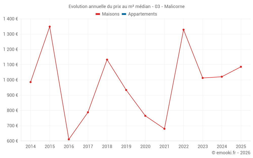 Evolution annuelle du prix au m² médian - 03 - Malicorne