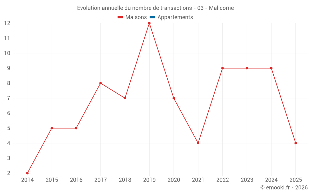 Evolution annuelle du nombre de transactions - 03 - Malicorne