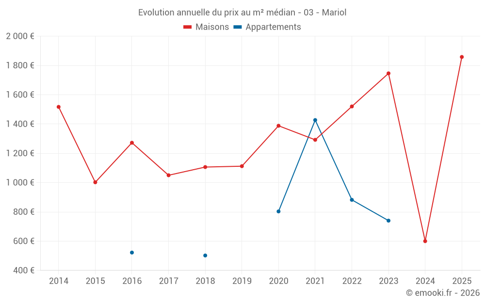 Evolution annuelle du prix au m² médian - 03 - Mariol