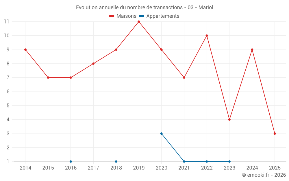Evolution annuelle du nombre de transactions - 03 - Mariol