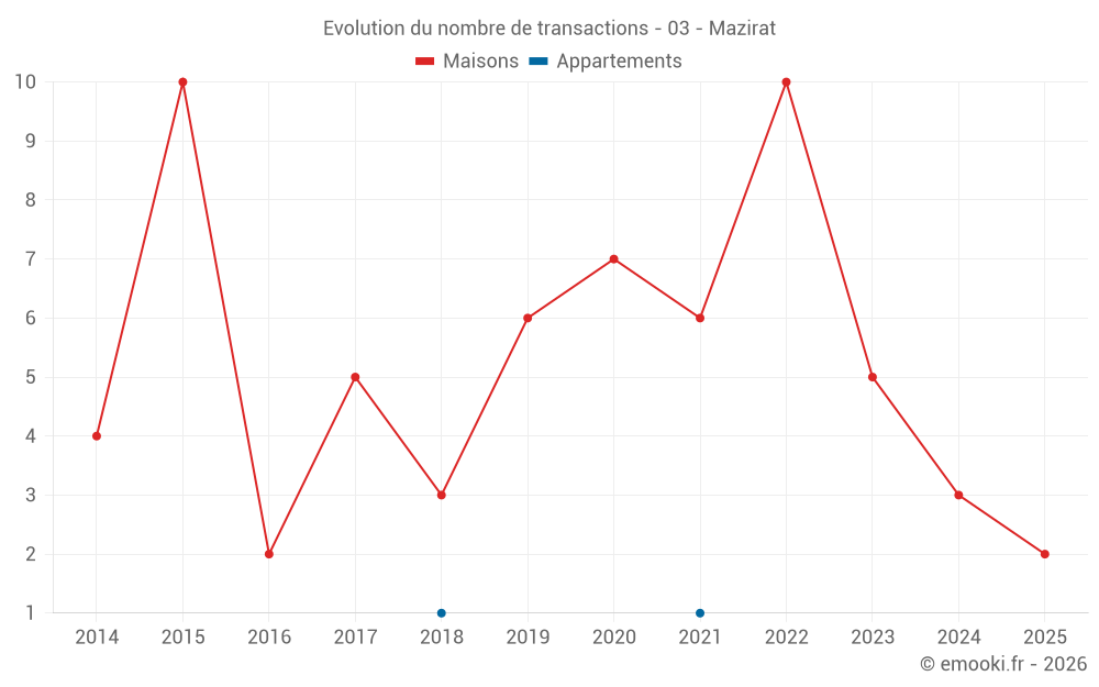 Evolution du nombre de transactions - 03 - Mazirat