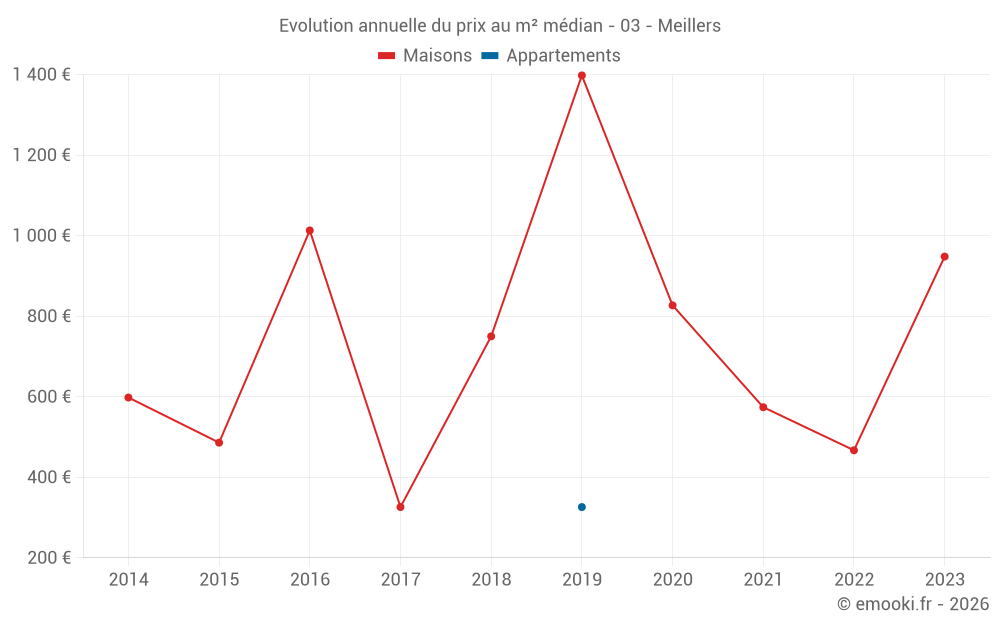 Evolution annuelle du prix au m² médian - 03 - Meillers