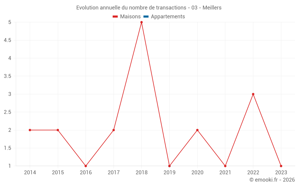 Evolution annuelle du nombre de transactions - 03 - Meillers