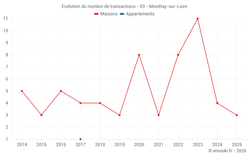 Evolution du nombre de transactions - 03 - Monétay-sur-Loire