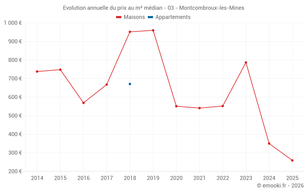 Evolution annuelle du prix au m² médian - 03 - Montcombroux-les-Mines
