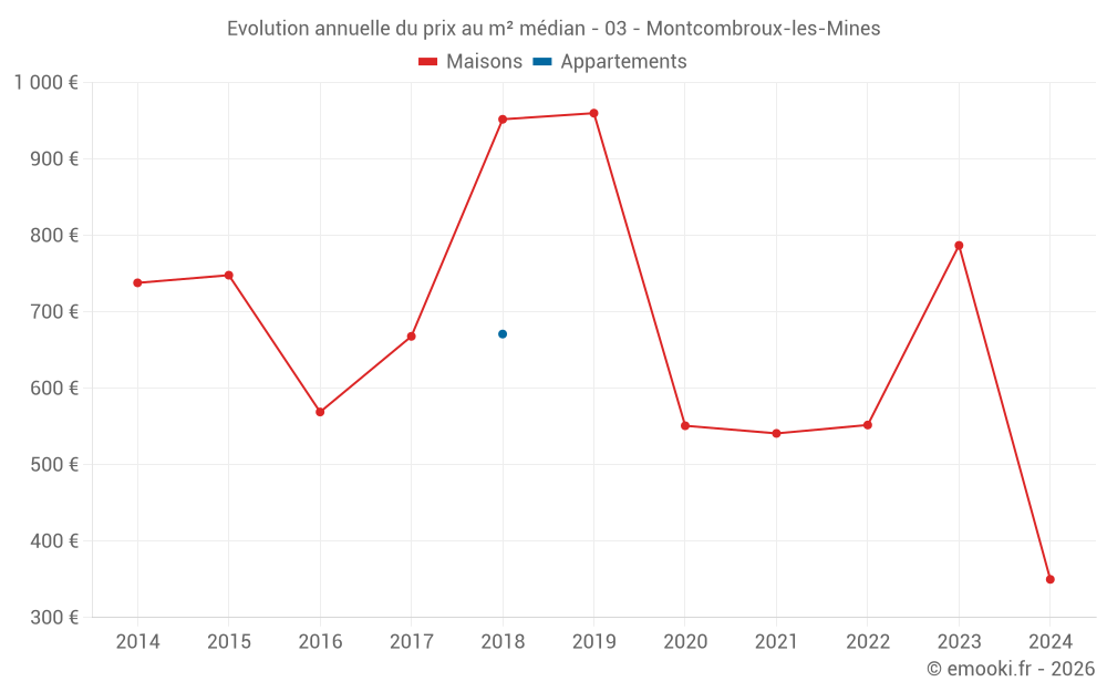Evolution annuelle du prix au m² médian - 03 - Montcombroux-les-Mines
