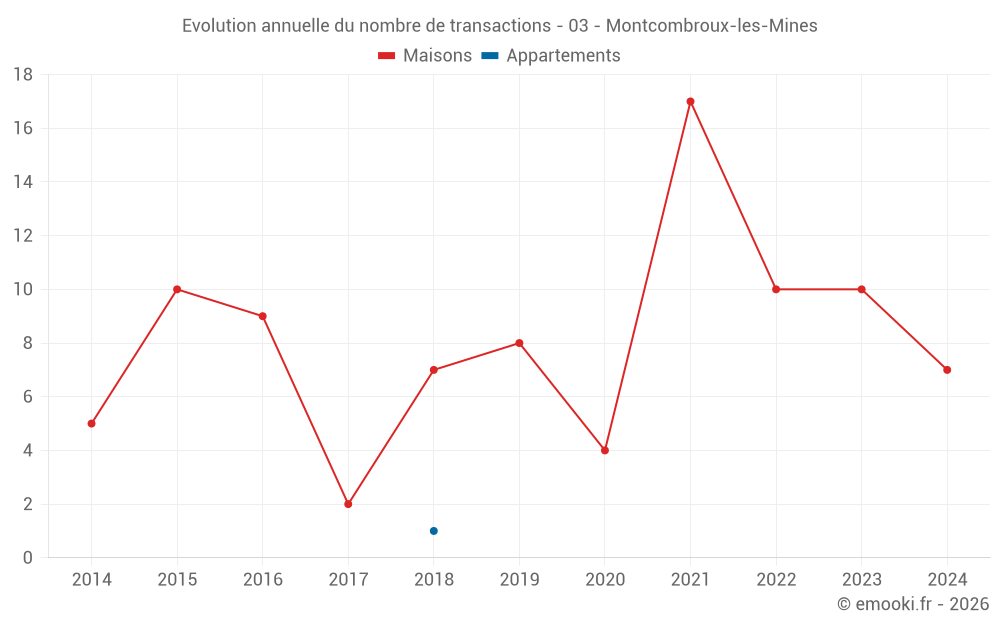 Evolution annuelle du nombre de transactions - 03 - Montcombroux-les-Mines
