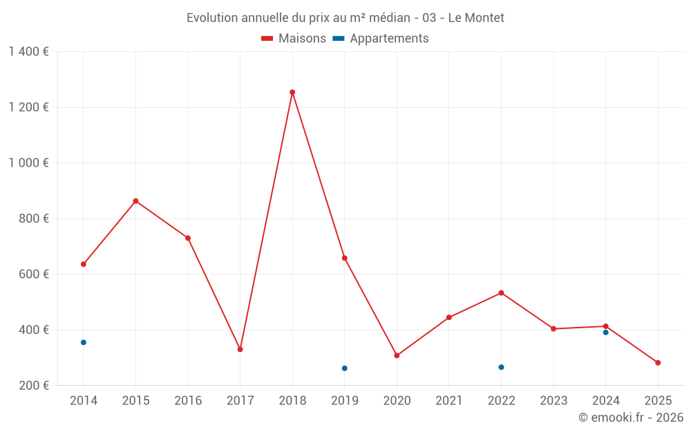 Evolution annuelle du prix au m² médian - 03 - Le Montet