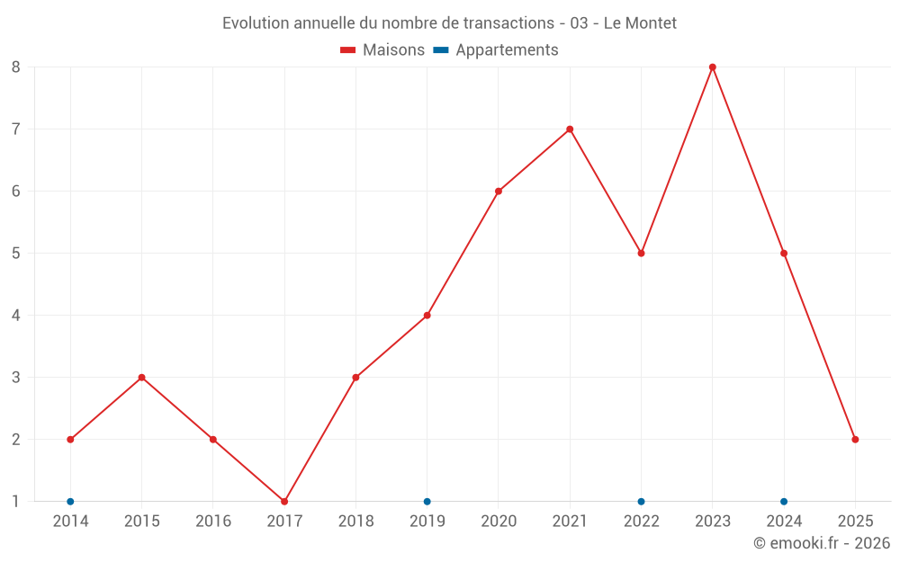 Evolution annuelle du nombre de transactions - 03 - Le Montet