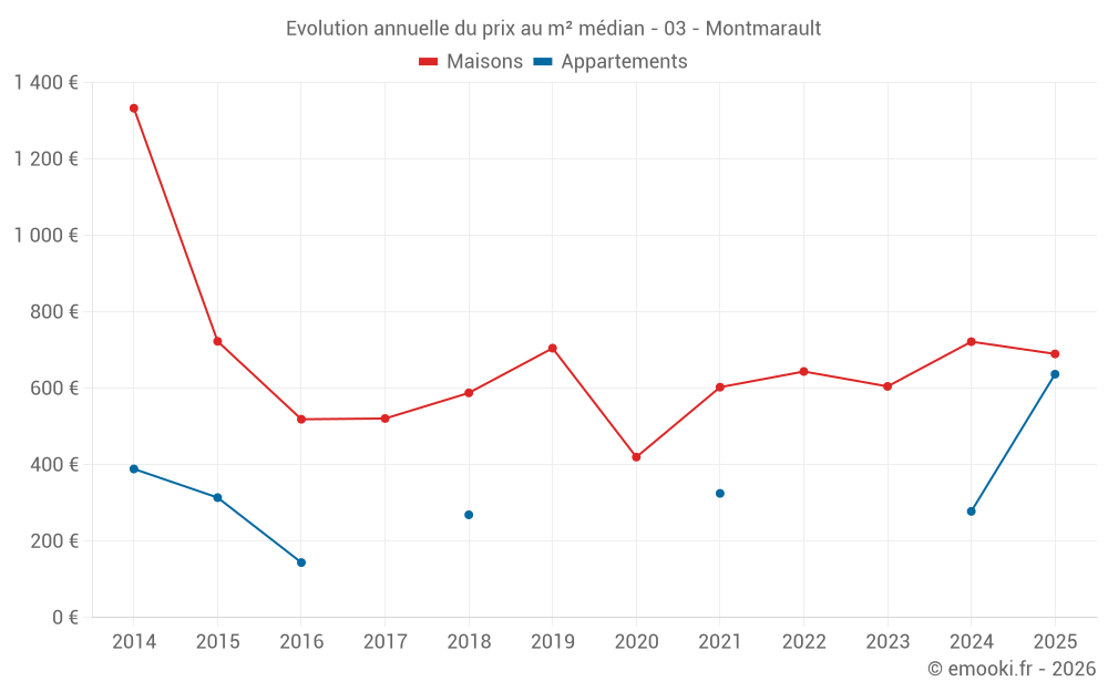 Evolution annuelle du prix au m² médian - 03 - Montmarault