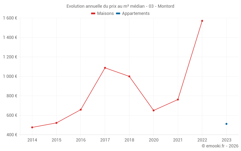 Evolution annuelle du prix au m² médian - 03 - Montord
