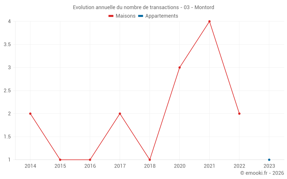 Evolution annuelle du nombre de transactions - 03 - Montord