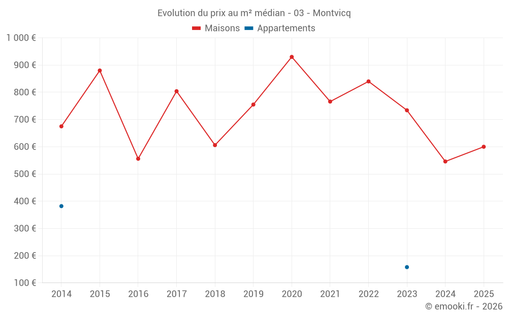 Evolution du prix au m² médian - 03 - Montvicq
