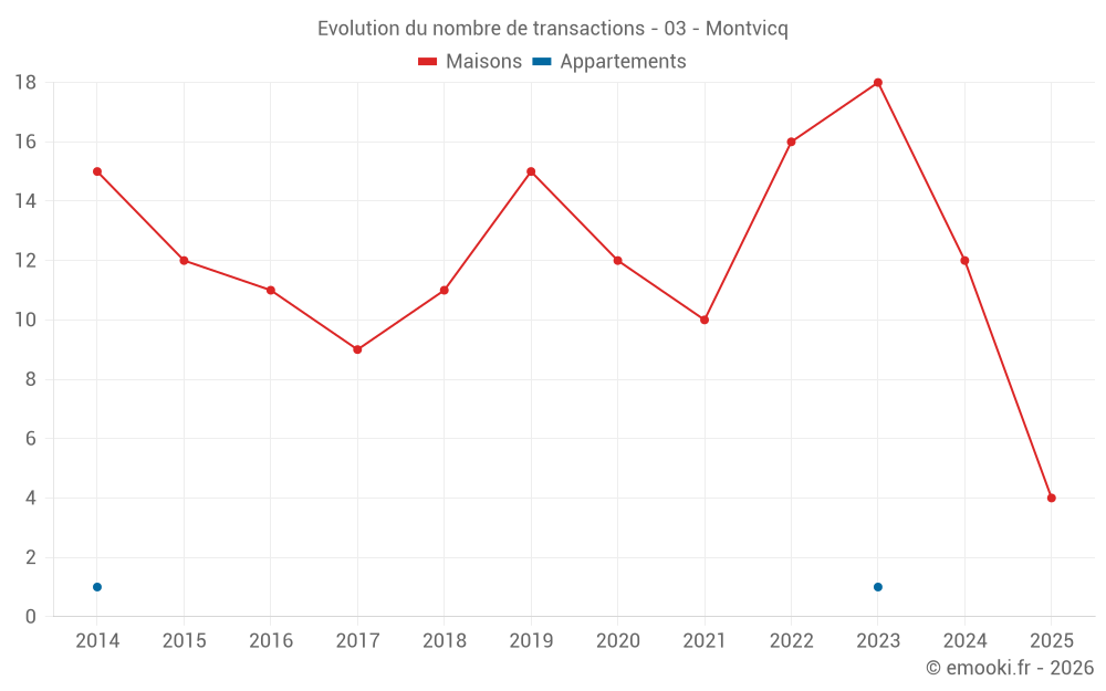 Evolution du nombre de transactions - 03 - Montvicq