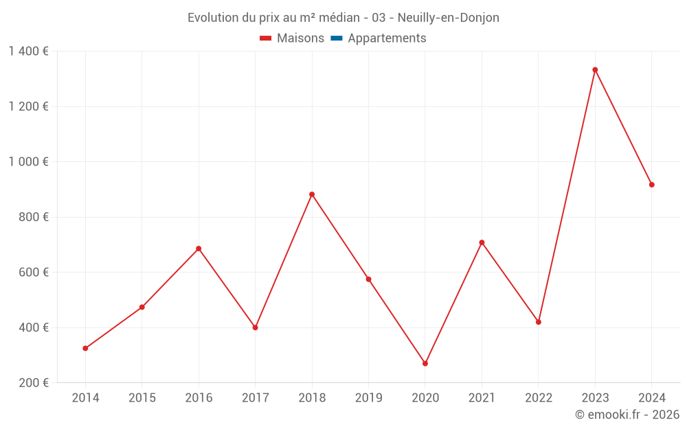 Evolution du prix au m² médian - 03 - Neuilly-en-Donjon