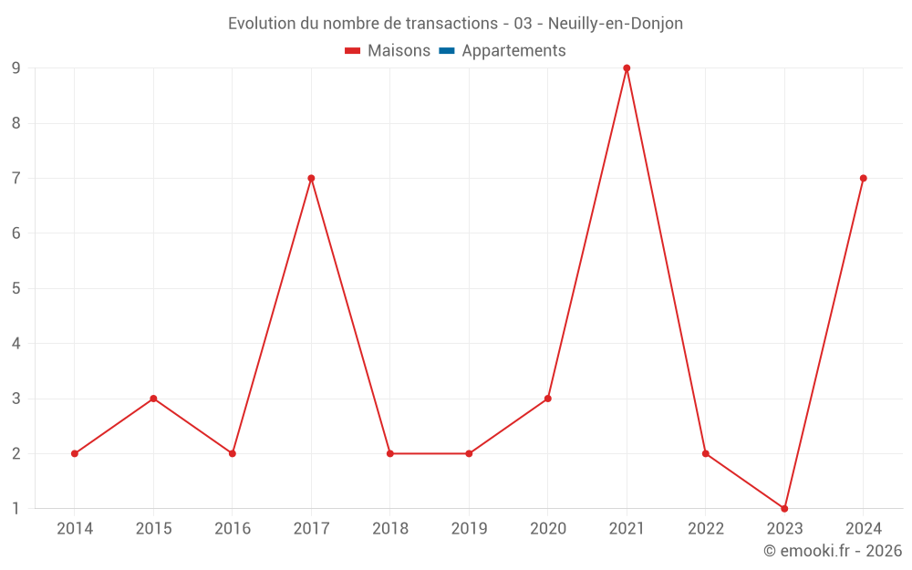 Evolution du nombre de transactions - 03 - Neuilly-en-Donjon