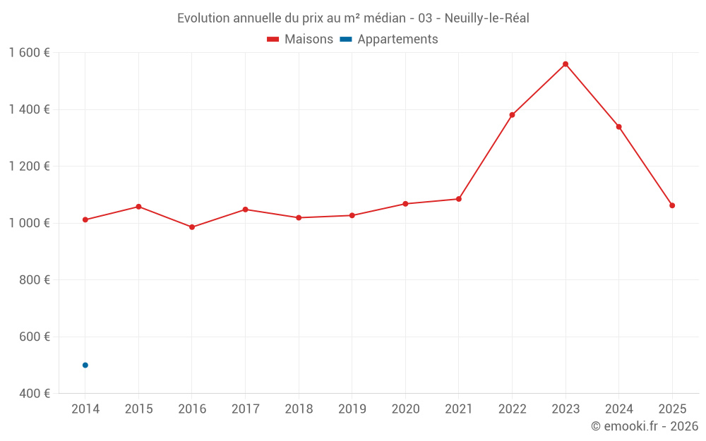 Evolution annuelle du prix au m² médian - 03 - Neuilly-le-Réal