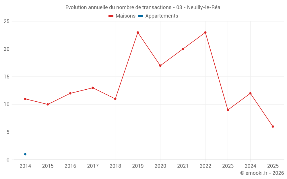 Evolution annuelle du nombre de transactions - 03 - Neuilly-le-Réal
