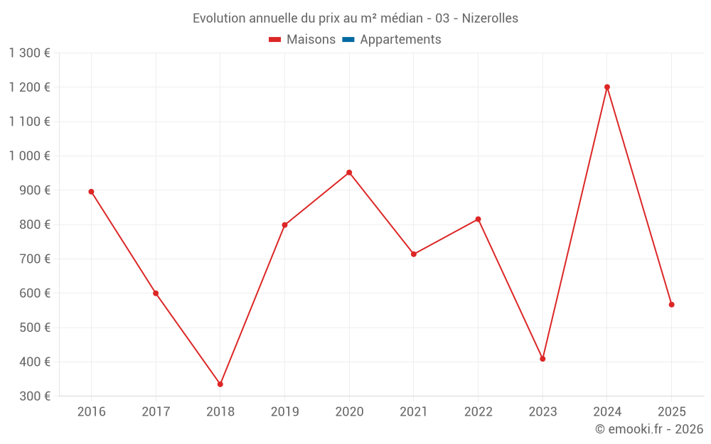 Evolution annuelle du prix au m² médian - 03 - Nizerolles