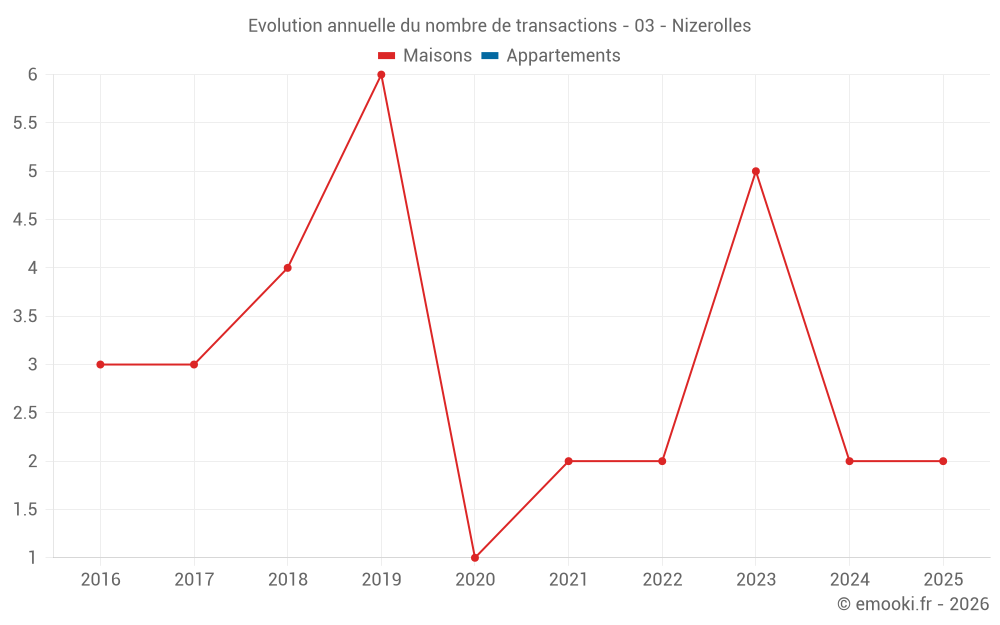 Evolution annuelle du nombre de transactions - 03 - Nizerolles