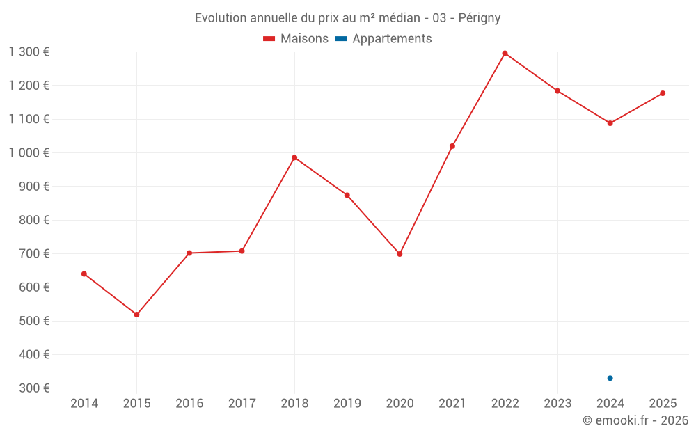 Evolution annuelle du prix au m² médian - 03 - Périgny