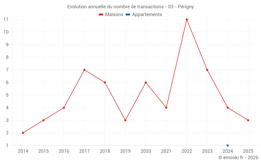 Evolution annuelle du nombre de transactions - 03 - Périgny