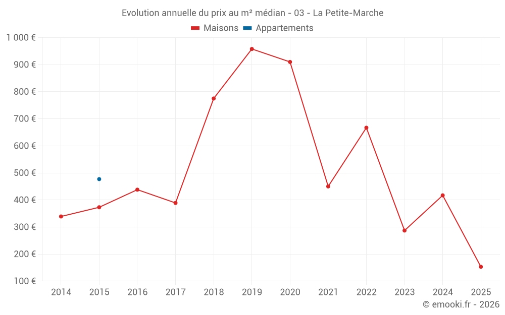 Evolution annuelle du prix au m² médian - 03 - La Petite-Marche