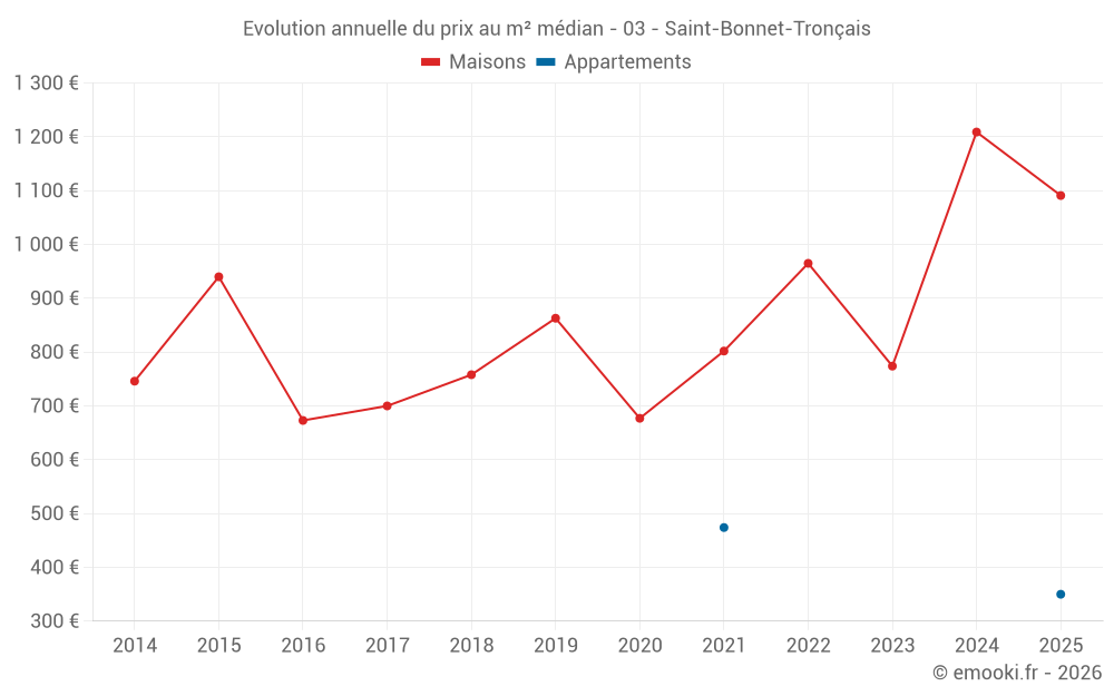Evolution annuelle du prix au m² médian - 03 - Saint-Bonnet-Tronçais