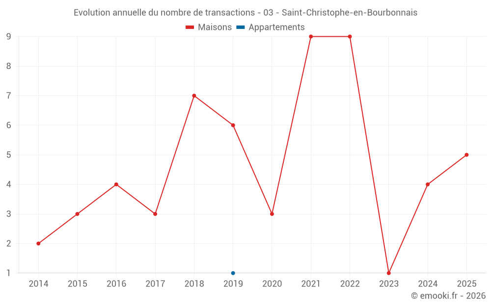 Evolution annuelle du nombre de transactions - 03 - Saint-Christophe-en-Bourbonnais