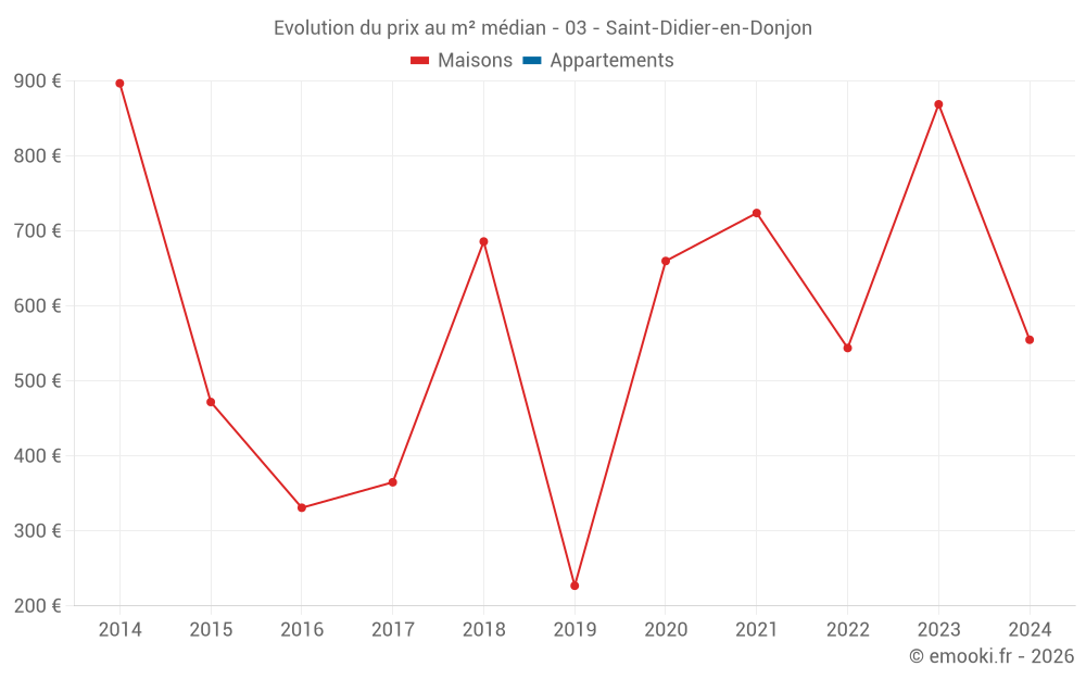Evolution du prix au m² médian - 03 - Saint-Didier-en-Donjon