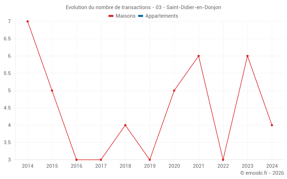 Evolution du nombre de transactions - 03 - Saint-Didier-en-Donjon