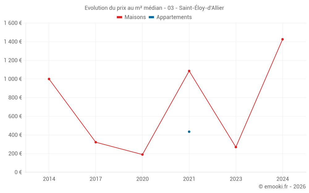 Evolution du prix au m² médian - 03 - Saint-Éloy-d'Allier