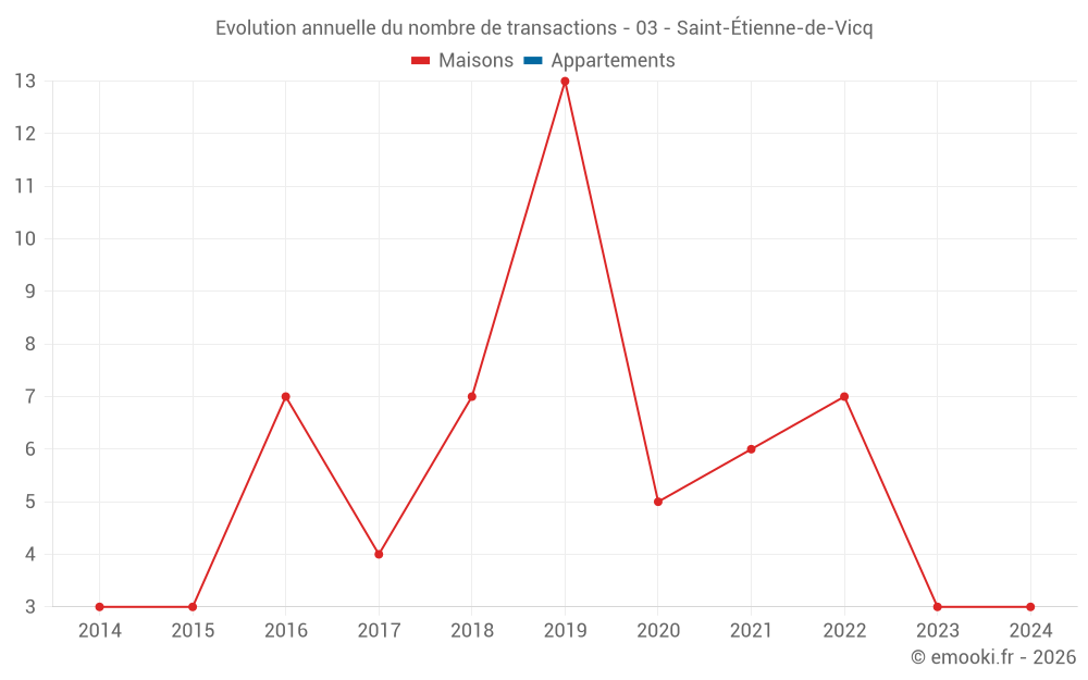Evolution annuelle du nombre de transactions - 03 - Saint-Étienne-de-Vicq