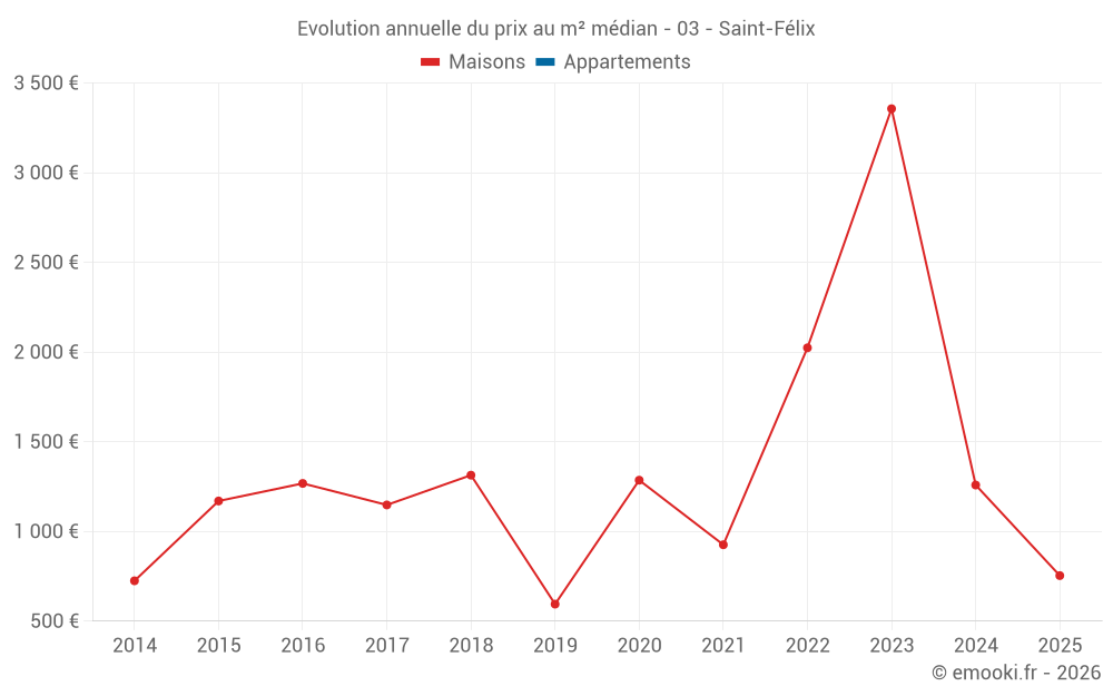Evolution annuelle du prix au m² médian - 03 - Saint-Félix